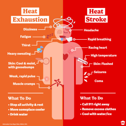 Dangerously high temperatures reach area this week